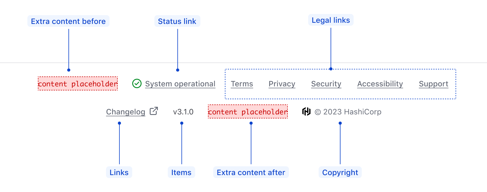 Anatomy of AppFooter